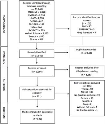 Systematic Review of Health Economic Evaluation Studies Developed in Brazil from 1980 to 2013